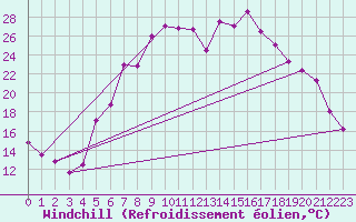 Courbe du refroidissement olien pour Chieming