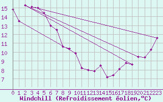 Courbe du refroidissement olien pour Cape Jaffa Aws
