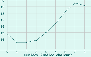 Courbe de l'humidex pour Pforzheim-Ispringen