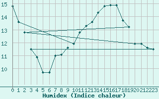 Courbe de l'humidex pour Trets (13)