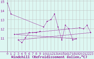 Courbe du refroidissement olien pour Norderney