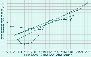 Courbe de l'humidex pour Koksijde (Be)