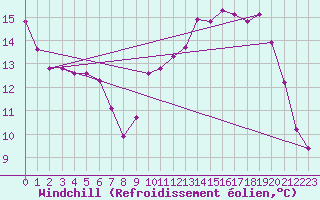 Courbe du refroidissement olien pour Grardmer (88)
