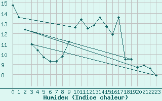 Courbe de l'humidex pour Vannes-Sn (56)