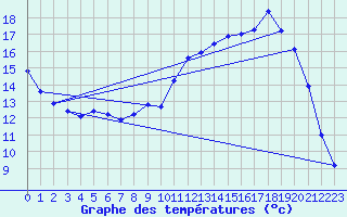 Courbe de tempratures pour Connerr (72)