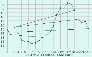 Courbe de l'humidex pour Saint-Nazaire (44)