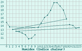 Courbe de l'humidex pour Besanon (25)