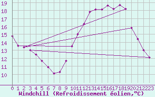 Courbe du refroidissement olien pour Biache-Saint-Vaast (62)