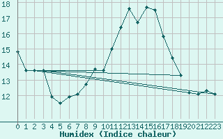 Courbe de l'humidex pour Bad Mitterndorf