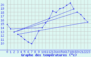 Courbe de tempratures pour Guidel (56)