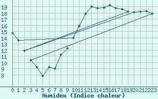 Courbe de l'humidex pour Ontinyent (Esp)