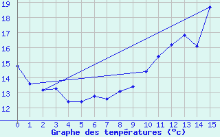 Courbe de tempratures pour Roullours (14)