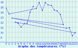 Courbe de tempratures pour West Freugh