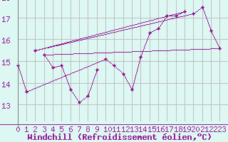 Courbe du refroidissement olien pour Ploumanac