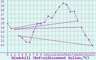 Courbe du refroidissement olien pour Charleville-Mzires (08)