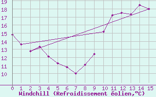 Courbe du refroidissement olien pour Saint-Gervais-d