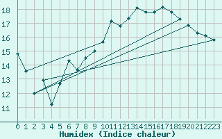 Courbe de l'humidex pour Blankenrath