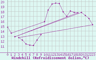 Courbe du refroidissement olien pour Strasbourg (67)
