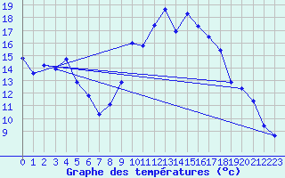 Courbe de tempratures pour Hyres (83)
