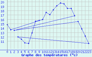 Courbe de tempratures pour Charleville-Mzires (08)