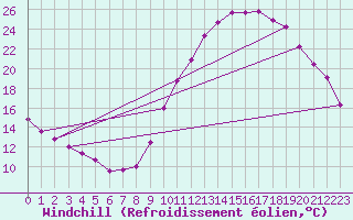 Courbe du refroidissement olien pour Biache-Saint-Vaast (62)