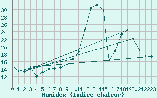 Courbe de l'humidex pour Saint-Michel-d'Euzet (30)
