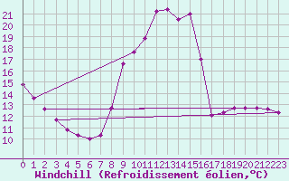 Courbe du refroidissement olien pour Gap-Sud (05)