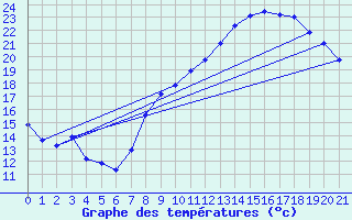 Courbe de tempratures pour Bessas (07)