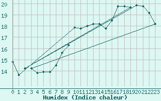 Courbe de l'humidex pour Cap Bar (66)