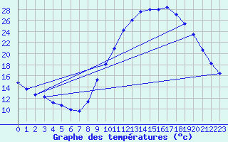 Courbe de tempratures pour Brianon (05)