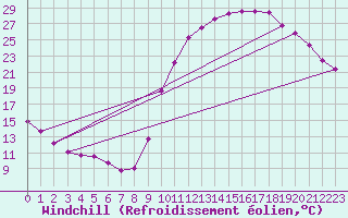 Courbe du refroidissement olien pour La Chapelle-Montreuil (86)