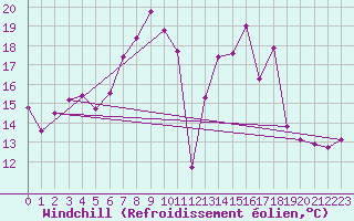 Courbe du refroidissement olien pour Weinbiet