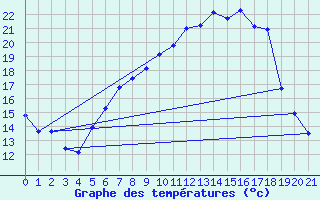 Courbe de tempratures pour Parsberg/Oberpfalz-E