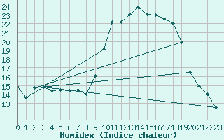 Courbe de l'humidex pour Hyres (83)