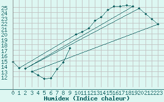Courbe de l'humidex pour Anvers (Be)