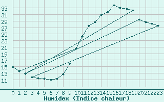 Courbe de l'humidex pour Voinmont (54)