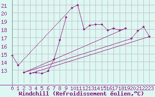 Courbe du refroidissement olien pour Cap Gris-Nez (62)