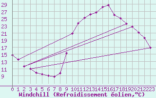 Courbe du refroidissement olien pour Ristolas (05)