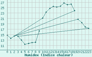 Courbe de l'humidex pour Grenoble/St-Etienne-St-Geoirs (38)