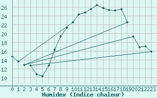 Courbe de l'humidex pour Vitigudino