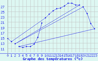 Courbe de tempratures pour Herserange (54)