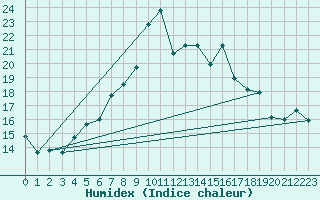 Courbe de l'humidex pour Baisoara