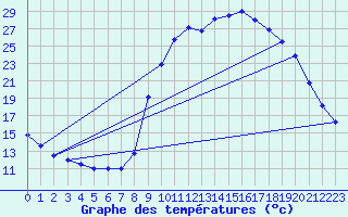 Courbe de tempratures pour La Destrousse (13)