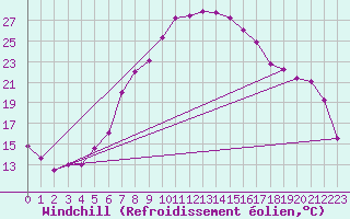 Courbe du refroidissement olien pour Ulrichen