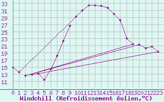 Courbe du refroidissement olien pour Vanwyksvlei