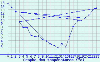 Courbe de tempratures pour Ste Agathe Des Mont