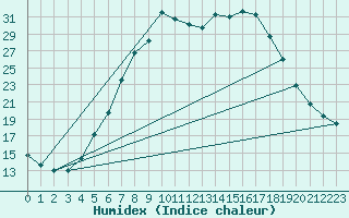 Courbe de l'humidex pour Weitensfeld