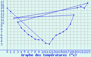 Courbe de tempratures pour Forestburg Agcm