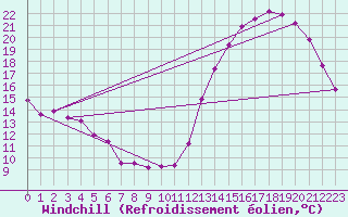 Courbe du refroidissement olien pour Concordia Aerodrome
