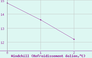 Courbe du refroidissement olien pour Amilly (45)